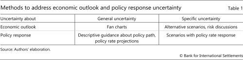 Methods to address economic outlook and policy response uncertainty