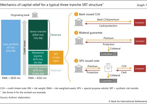 Mechanics of capital relief for a typical three-tranche SRT structure