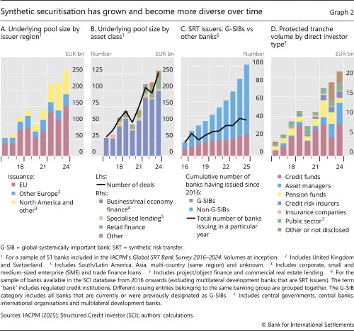 Synthetic securitisation has grown and become more diverse over time