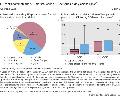 EU banks dominate the SRT market, while SRT use varies widely across banks