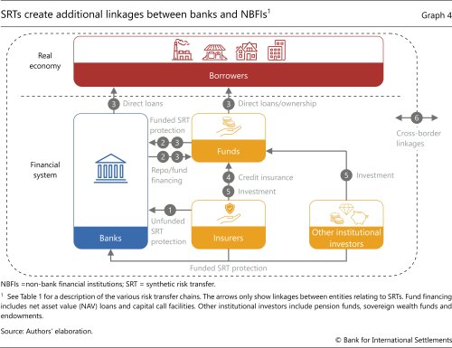 SRTs create additional linkages between banks and NBFIs