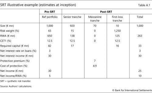 SRT illustrative example (estimates at inception)