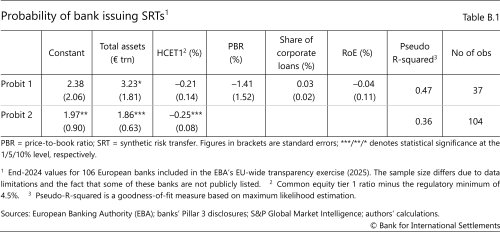 Probability of bank issuing SRTs