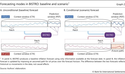 Forecasting modes in BISTRO: baseline and scenario