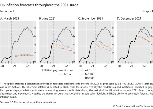 US Inflation forecasts throughout the 2021 surge