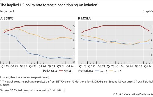 The implied US policy rate forecast, conditioning on inflation