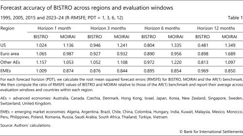 Forecast accuracy of BISTRO across regions and evaluation windows 1995, 2005, 2015 and 2023–24 (R RMSFE; PDT = 1, 3, 6, 12)