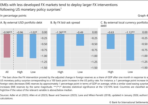 EMEs with less developed FX markets tend to deploy larger FX interventions following US monetary policy surprises