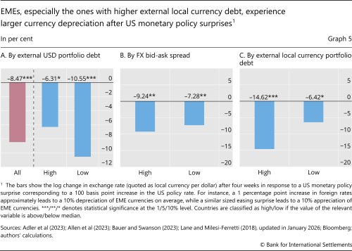 EMEs, especially the ones with higher external local currency debt, experience larger currency depreciation after US monetary policy surprises