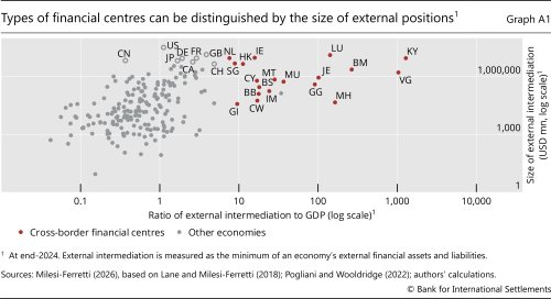 Types of financial centres can be distinguished by the size of external positions
