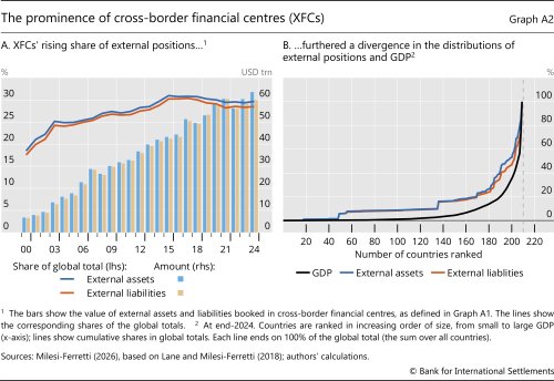 The prominence of cross-border financial centres (XFCs)