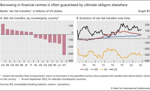 Borrowing in financial centres is often guaranteed by ultimate obligors elsewhere