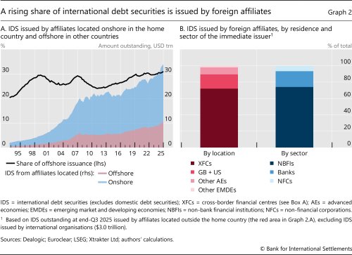 A rising share of international debt securities is issued by foreign affiliates