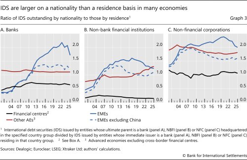IDS are larger on a nationality than a residence basis in many economies