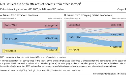 NBFI issuers are often affiliates of parents from other sectors