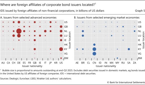 Where are foreign affiliates of corporate bond issuers located ?