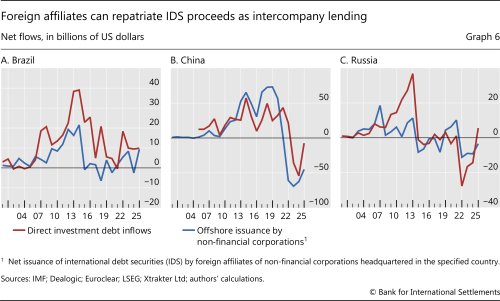 Foreign affiliates can repatriate IDS proceeds as intercompany lending