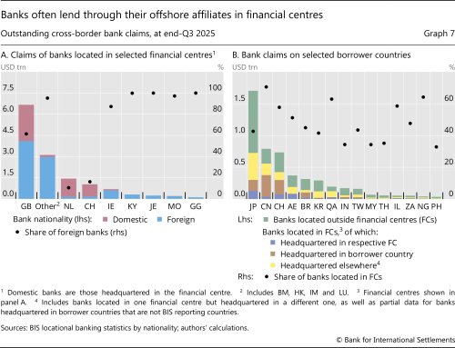 Banks often lend through their offshore affiliates in financial centres
