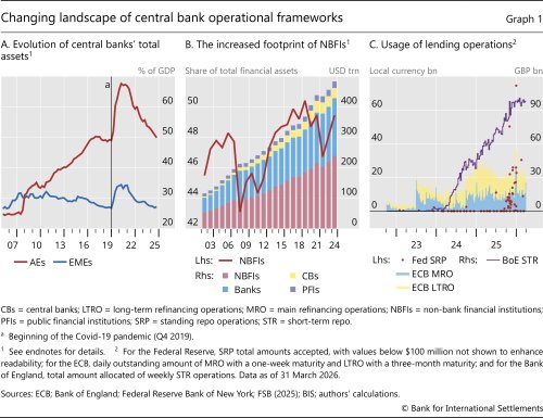 Changing landscape of central bank operational frameworks