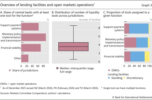 Overview of lending facilities and open markets operations