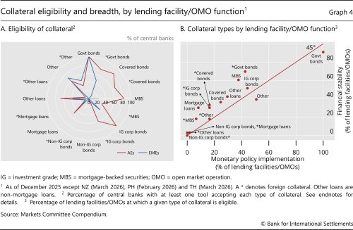 Collateral eligibility and breadth, by lending facility/OMO function