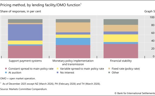 Pricing method, by lending facility/OMO function