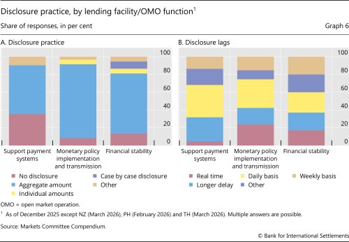 Disclosure practice, by lending facility/OMO function