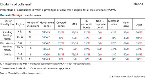 Eligibility of collateral