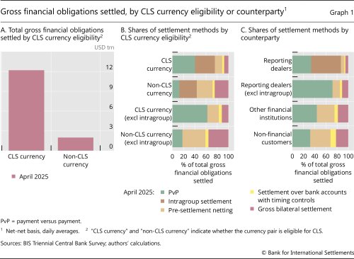 Gross financial obligations settled, by CLS currency eligibility or counterparty