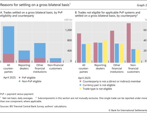 Reasons for settling on a gross bilateral basis