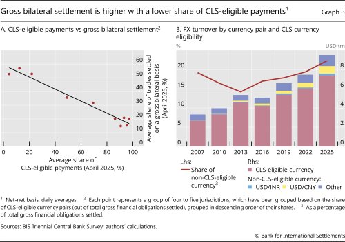 Gross bilateral settlement is higher with a lower share of CLS-eligible payments