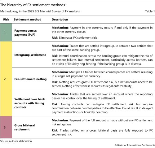 The hierarchy of FX settlement methods