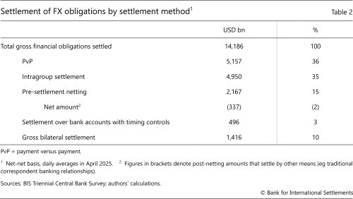 Settlement of FX obligations by settlement method