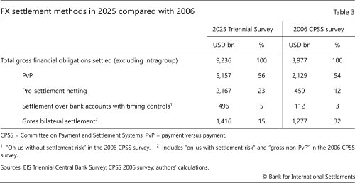 FX settlement methods in 2025 compared with 2006
