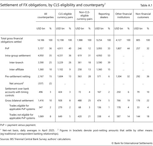 Settlement of FX obligations, by CLS eligibility and counterparty