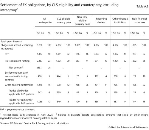 Settlement of FX obligations, by CLS eligibility and counterparty, excluding intragroup
