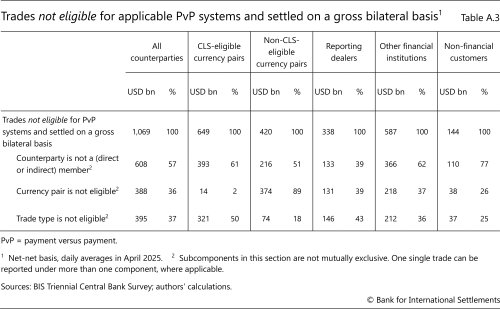 Trades not eligible for applicable PvP systems and settled on a gross bilateral basis