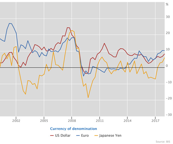 Foreign currency credit continued to grow