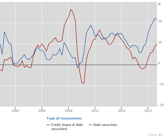 Debt securities drove growth in US dollar credit to EMEs