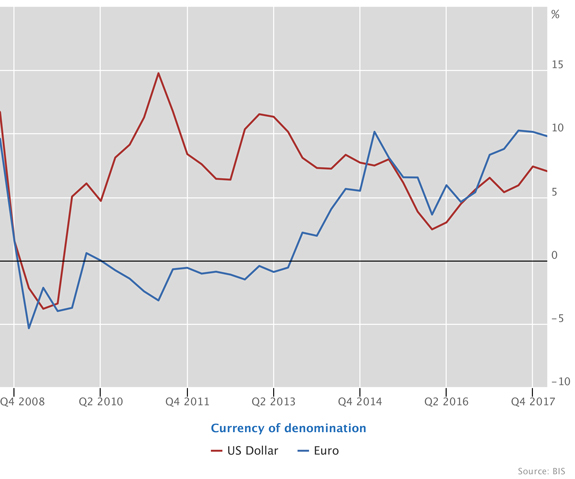 US dollar and euro credit to non-residents continued to expand