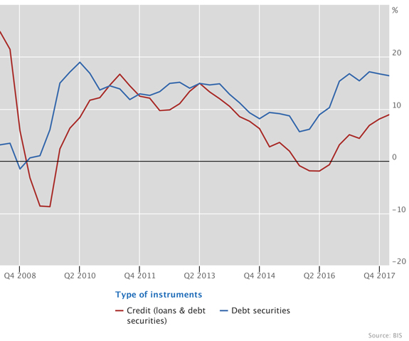 Debt securities propelled the growth of US dollar credit to EMEs