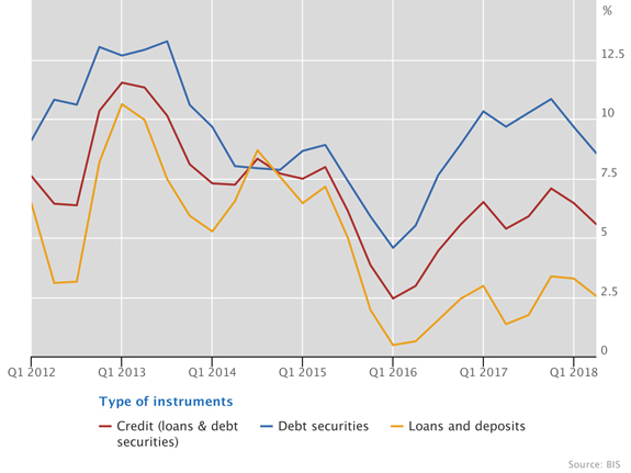 US dollar credit expansion led by growth in debt securities