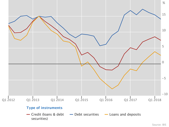 US dollar credit to EMDEs remained strong