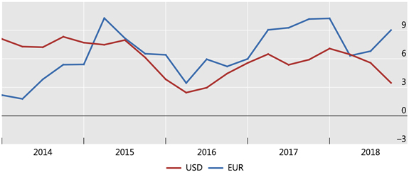 Annual growth of foreign currency-denominated credit to non-resident non-banks in per cent