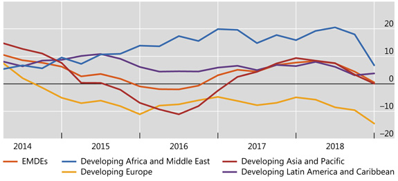 US dollar credit growth to EMDEs stalls