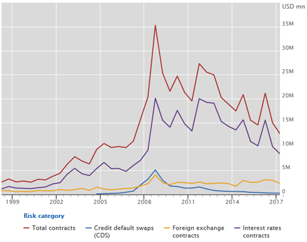 Market value of OTC derivatives falls to its lowest level since 2007