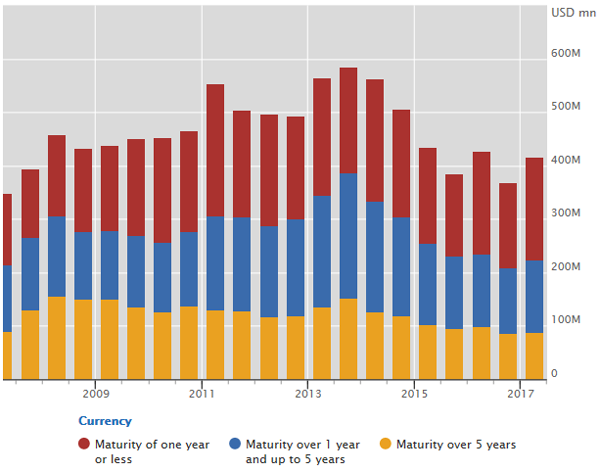 Short-term interest rate contracts drive the rise in notional amounts