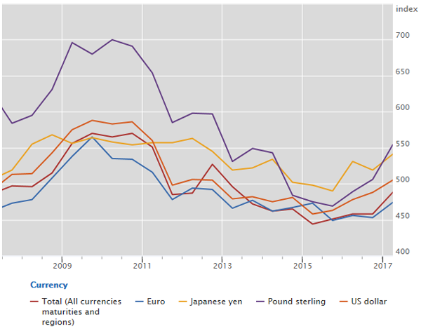 Concentration among FX dealers edges higher