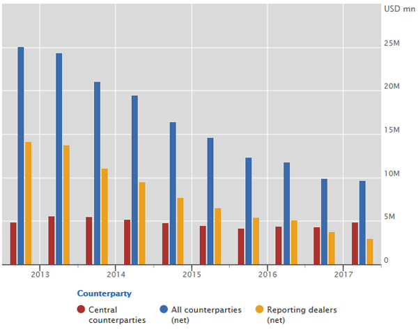 Cleared segment rises to 51% of CDS market