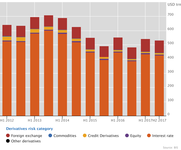 Notional amount of OTC derivatives little changed in H2 2017